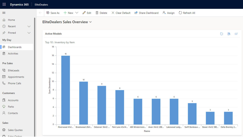 EliteDealers Sales Overview