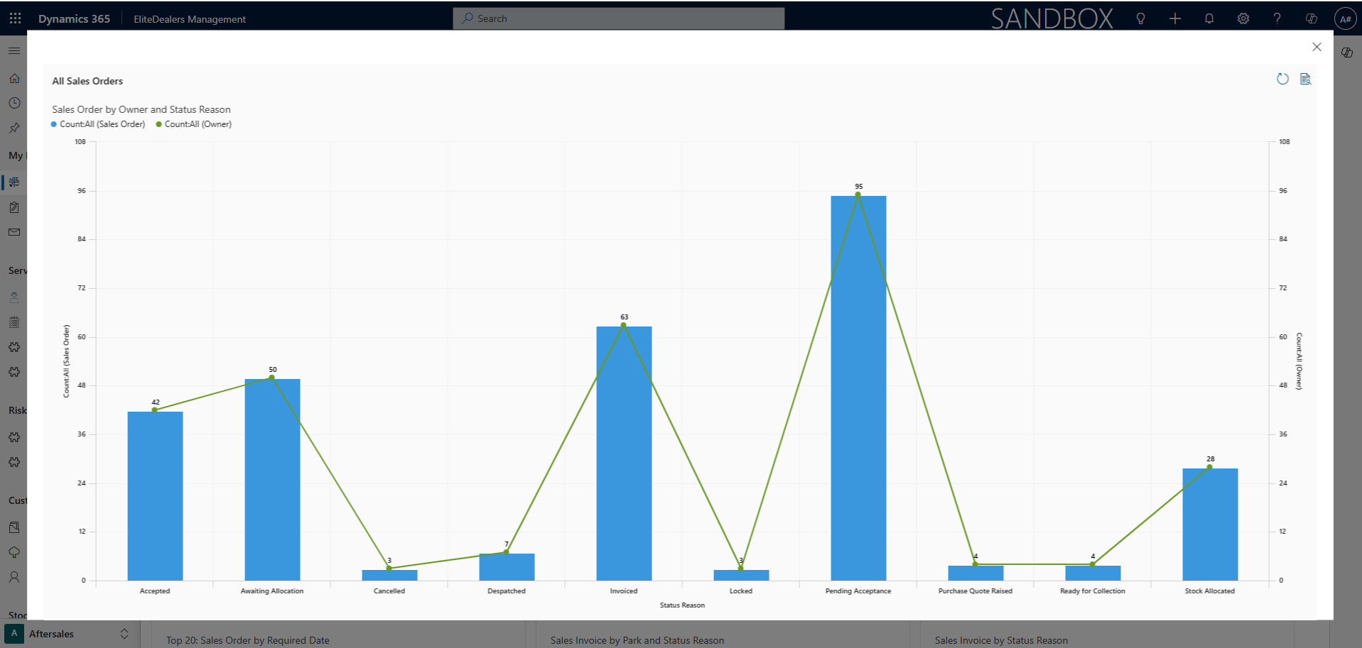 EliteDealers sales order dashboard with bar and line chart showing sales orders by status reason.